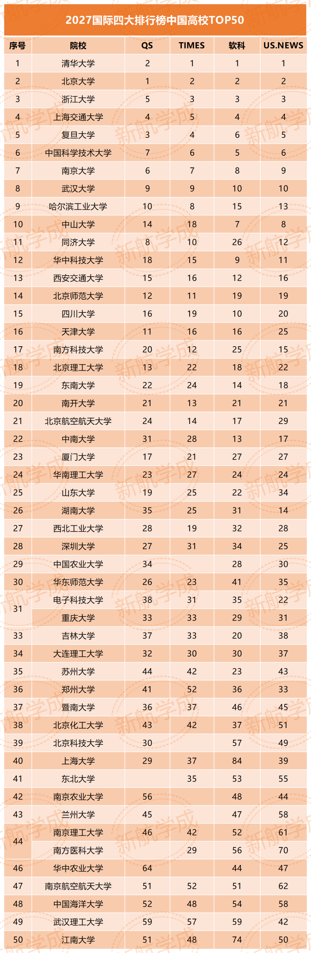 中国高校top50 中国高校top50
