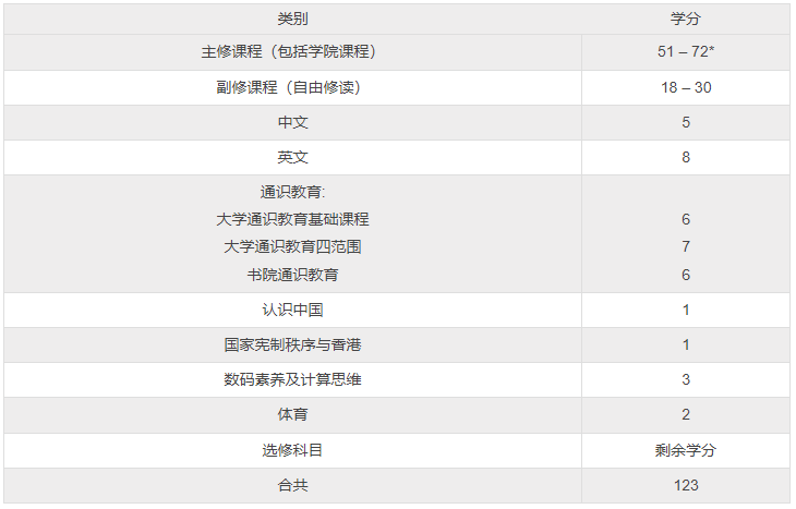 2026年香港中文大学内地生本科课程结构介绍