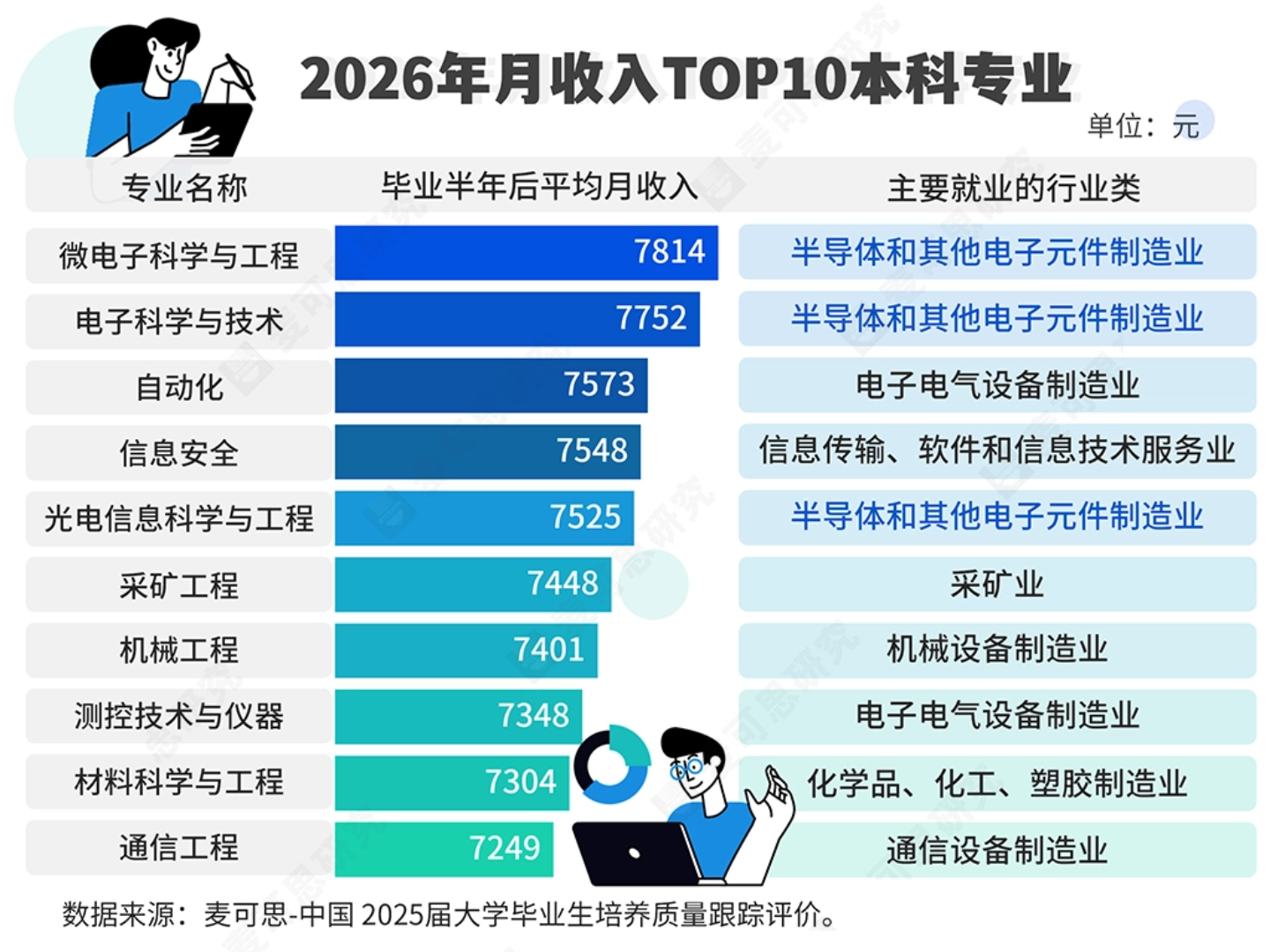 2026本科高薪专业TOP 10！想学这些专业去哪读？
